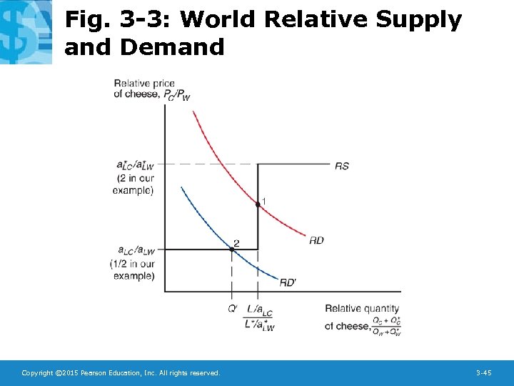 Fig. 3 -3: World Relative Supply and Demand Copyright © 2015 Pearson Education, Inc.