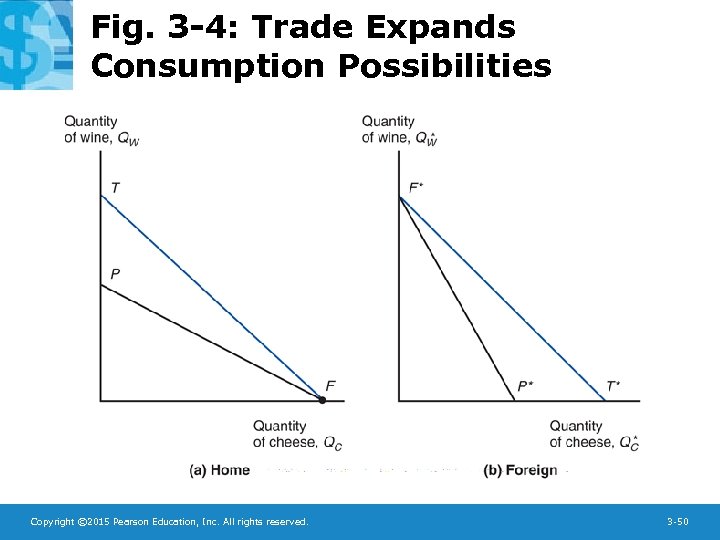 Fig. 3 -4: Trade Expands Consumption Possibilities Copyright © 2015 Pearson Education, Inc. All