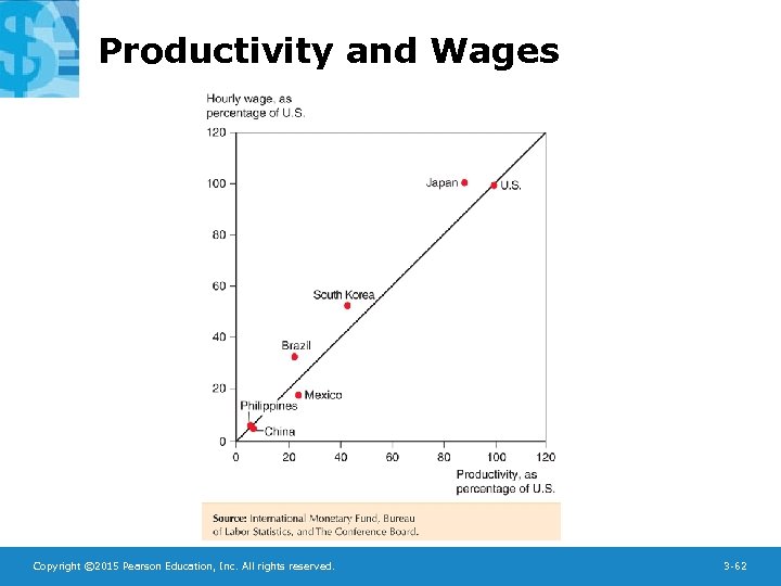 Productivity and Wages Copyright © 2015 Pearson Education, Inc. All rights reserved. 3 -62