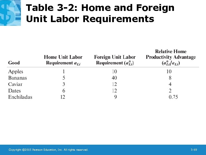 Table 3 -2: Home and Foreign Unit Labor Requirements Copyright © 2015 Pearson Education,