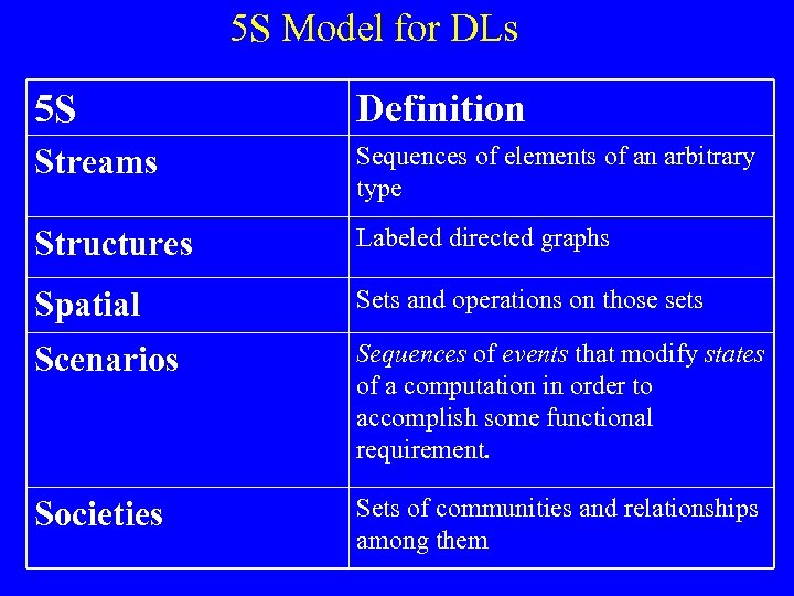 5 S Model for DLs 5 S Definition Streams Sequences of elements of an