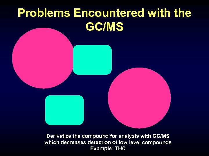 Problems Encountered with the GC/MS Derivatize the compound for analysis with GC/MS which decreases