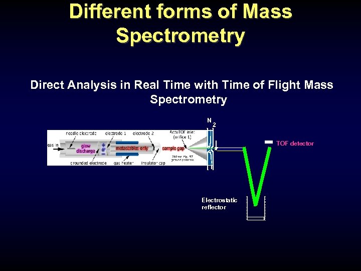 Different forms of Mass Spectrometry Direct Analysis in Real Time with Time of Flight