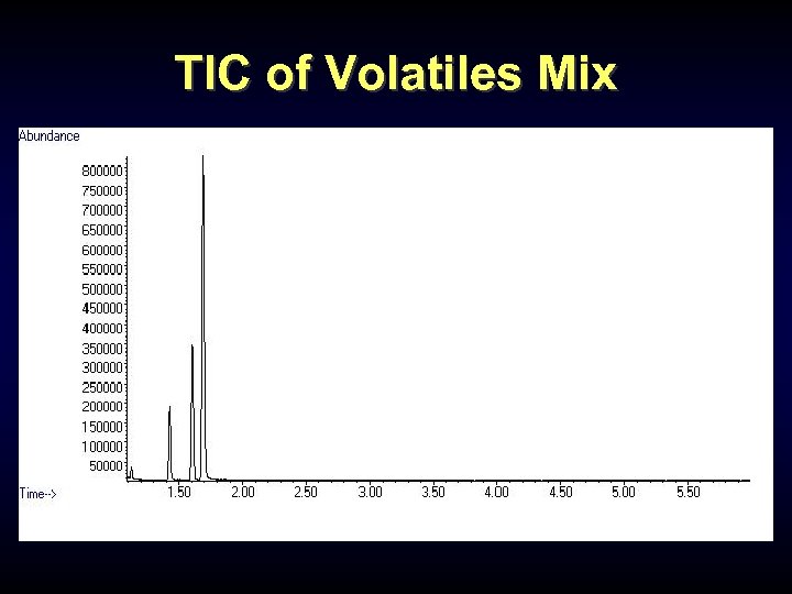 TIC of Volatiles Mix 