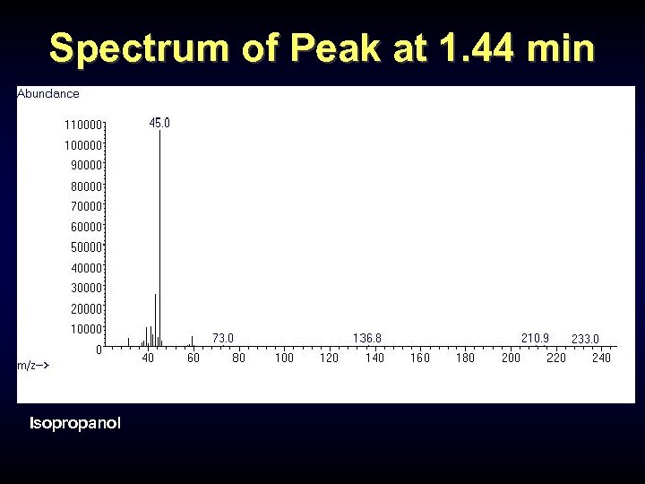 Spectrum of Peak at 1. 44 min Isopropanol 