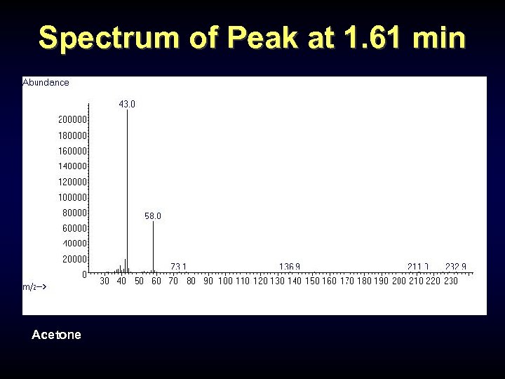 Spectrum of Peak at 1. 61 min Acetone 