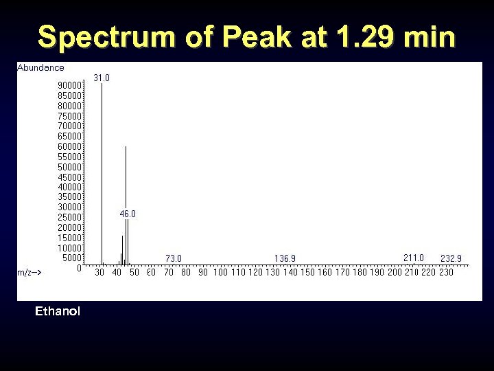 Spectrum of Peak at 1. 29 min Ethanol 