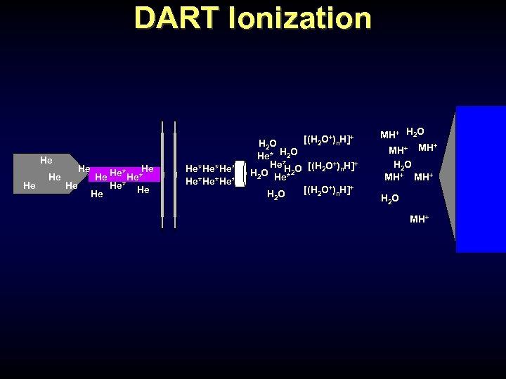 DART Ionization [(H 2 O+)n. H]+ He He* He* He He He*He* He* H
