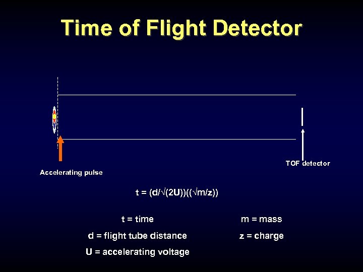Time of Flight Detector TOF detector Accelerating pulse t = (d/√(2 U))((√m/z)) t =