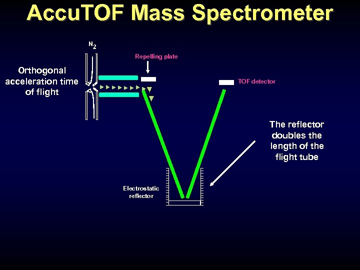 Accu. TOF Mass Spectrometer N 2 Repelling plate Orthogonal acceleration time of flight TOF