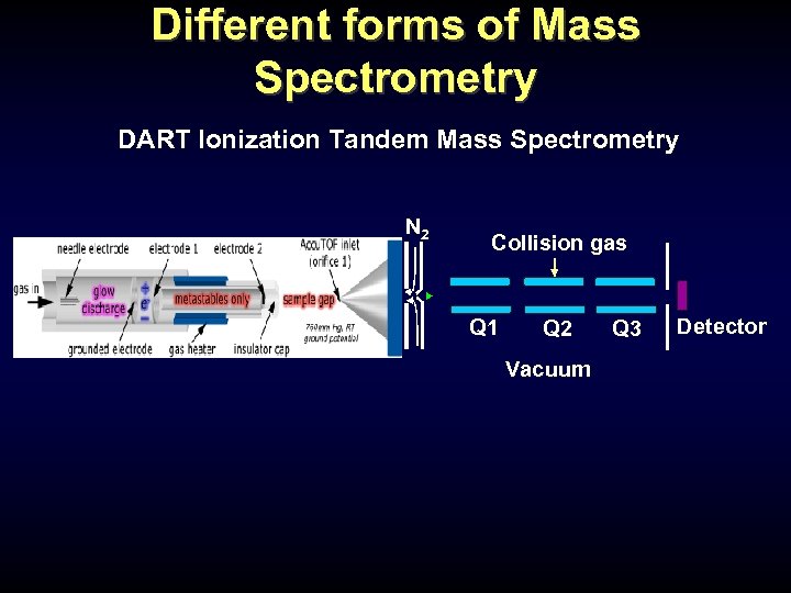 Different forms of Mass Spectrometry DART Ionization Tandem Mass Spectrometry N 2 Collision gas
