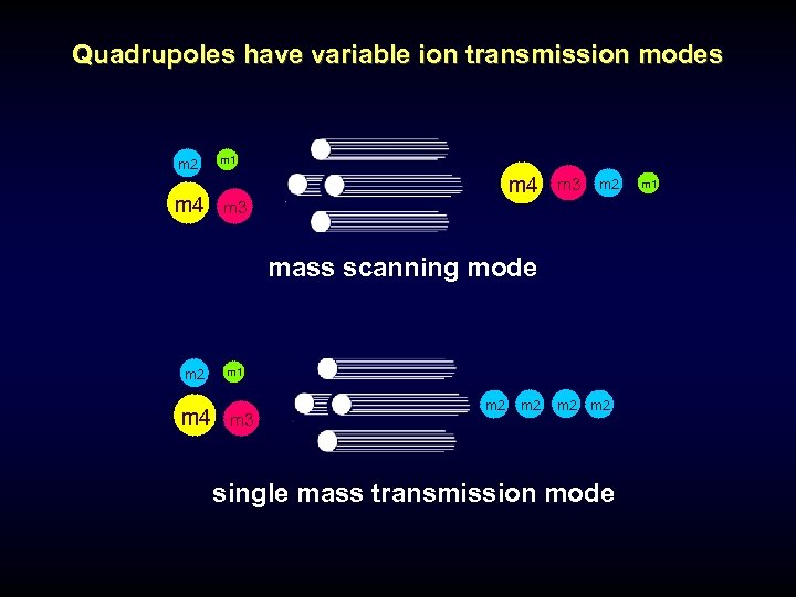 Quadrupoles have variable ion transmission modes m 2 m 4 m 1 m 4