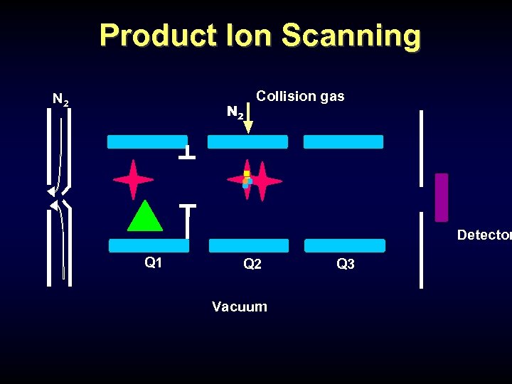 Product Ion Scanning N 2 Collision gas Detector Q 1 Q 2 Vacuum Q