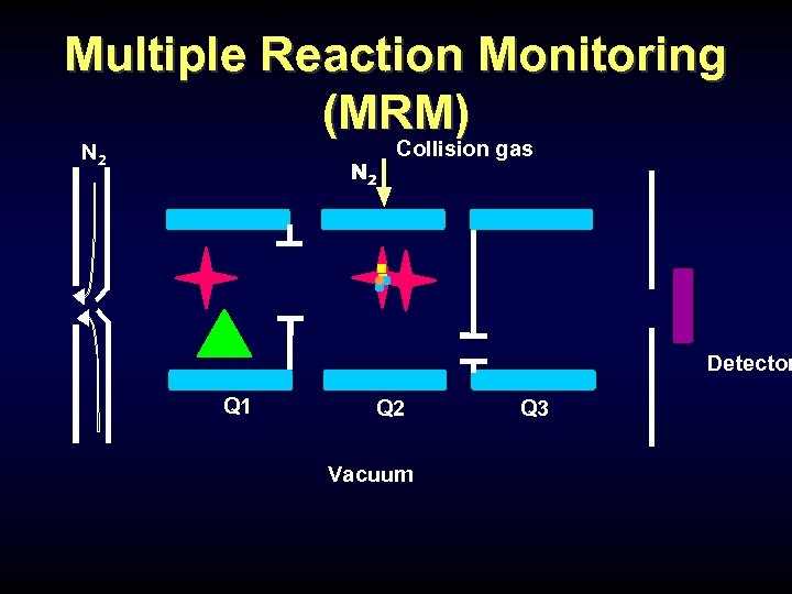 Multiple Reaction Monitoring (MRM) N 2 Collision gas Detector Q 1 Q 2 Vacuum
