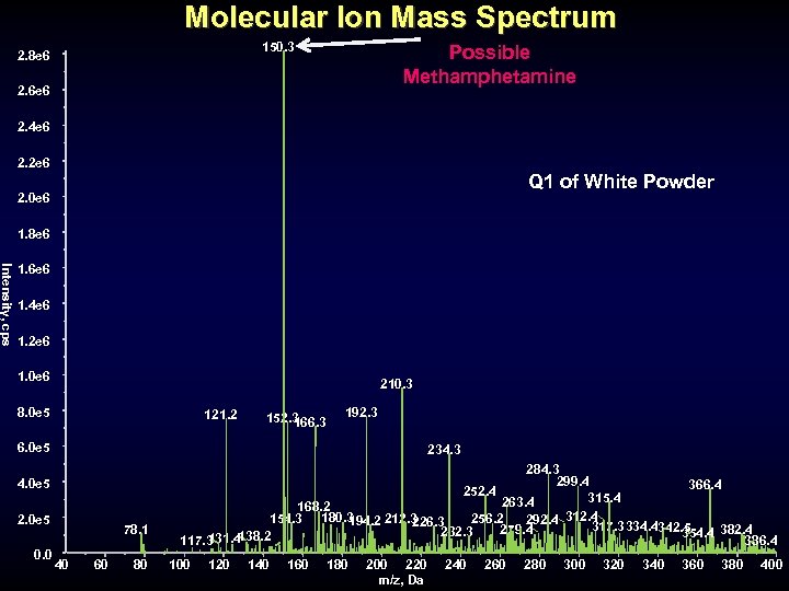 Molecular Ion Mass Spectrum 150. 3 2. 8 e 6 Possible Methamphetamine 2. 6