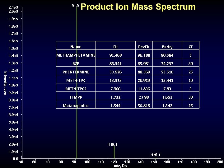 91. 0 2. 1 e 5 2. 0 e 5 Product Ion Mass Spectrum