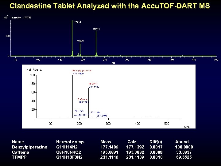 Clandestine Tablet Analyzed with the Accu. TOF-DART MS 3 x 10 Intensity ( 174735