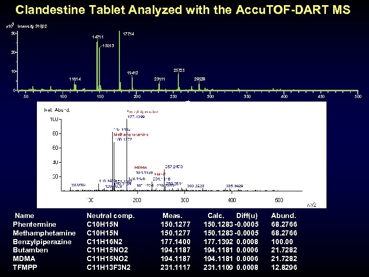 Clandestine Tablet Analyzed with the Accu. TOF-DART MS 3 x 10 Intensity 31002 (