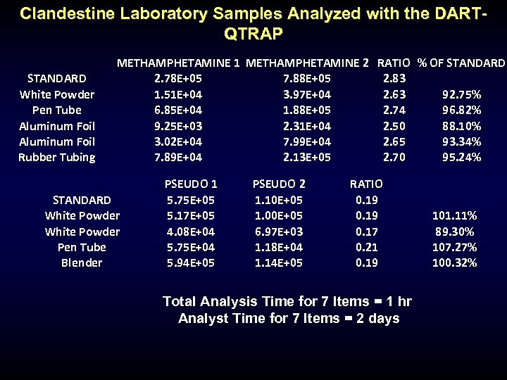 Clandestine Laboratory Samples Analyzed with the DARTQTRAP STANDARD White Powder Pen Tube Aluminum Foil
