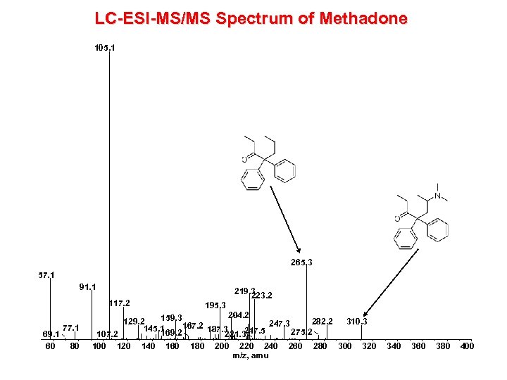 LC-ESI-MS/MS Spectrum of Methadone 105. 1 265. 3 57. 1 91. 1 117. 2
