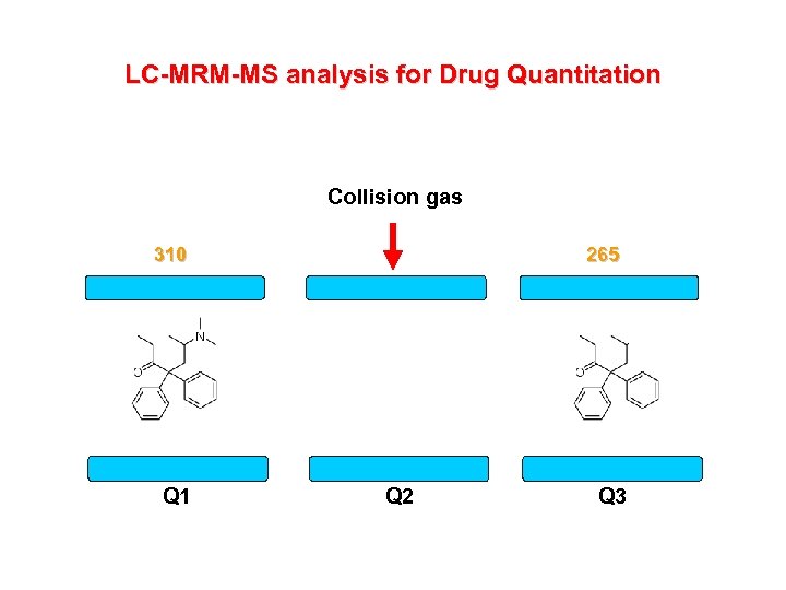 LC-MRM-MS analysis for Drug Quantitation Collision gas 265 310 Q 1 Q 2 Q