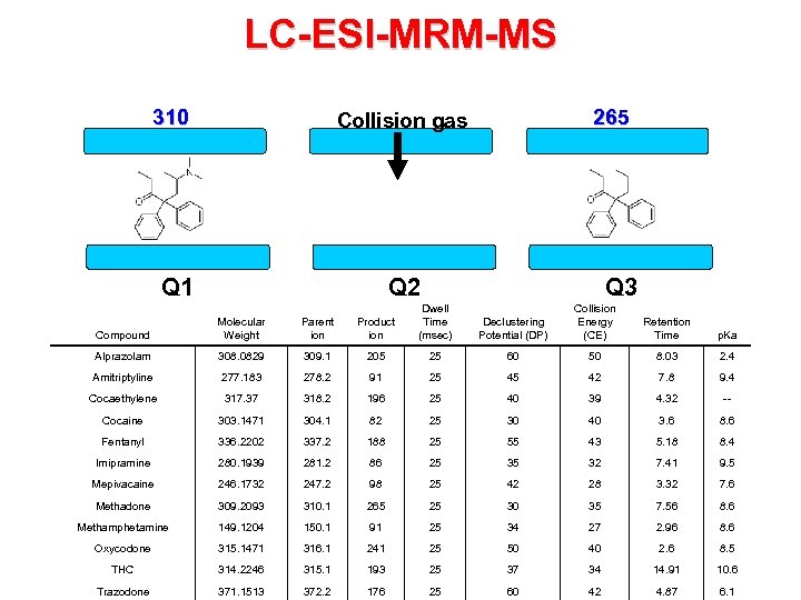 LC-ESI-MRM-MS 310 Collision gas Q 1 265 Q 2 Q 3 Compound Molecular Weight