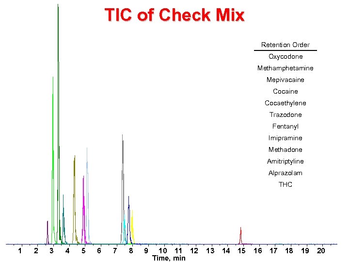 TIC of Check Mix Retention Order Oxycodone Methamphetamine Mepivacaine Cocaethylene Trazodone Fentanyl Imipramine Methadone