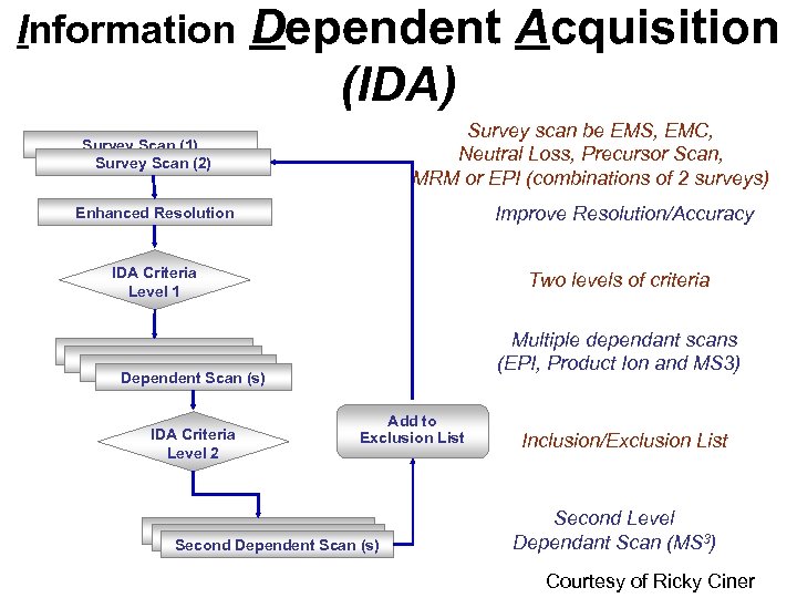 Information Dependent Acquisition (IDA) Survey scan be EMS, EMC, Neutral Loss, Precursor Scan, MRM