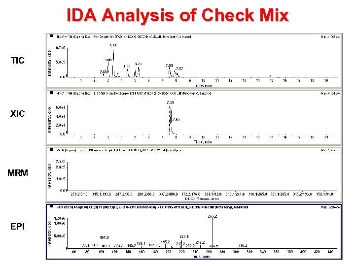 IDA Analysis of Check Mix TIC XIC MRM EPI 