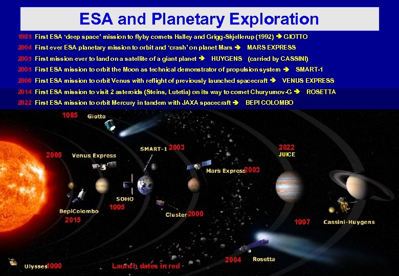 ESA and Planetary Exploration 1985 First ESA ‘deep space’ mission to flyby comets Halley
