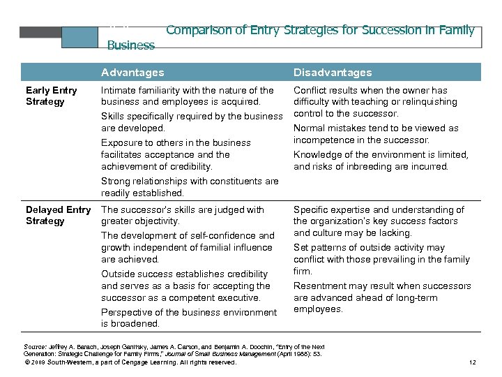 Table 15. 2 Comparison of Entry Strategies for Succession in Family Business Advantages Early