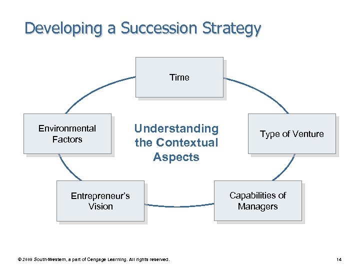 Developing a Succession Strategy Time Environmental Factors Understanding the Contextual Aspects Entrepreneur’s Vision ©