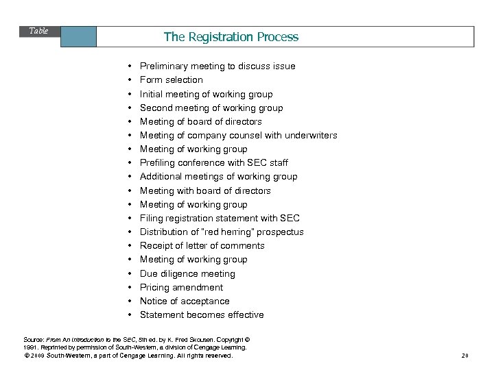 Table The Registration Process 15. 4 • • • • • Preliminary meeting to