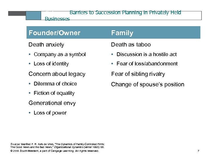 Table Barriers to Succession Planning in Privately Held Businesses 15. 1 Founder/Owner Family Death