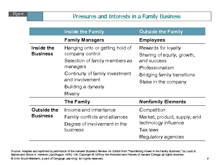 Figure 15. 1 Pressures and Interests in a Family Business Inside the Family Managers