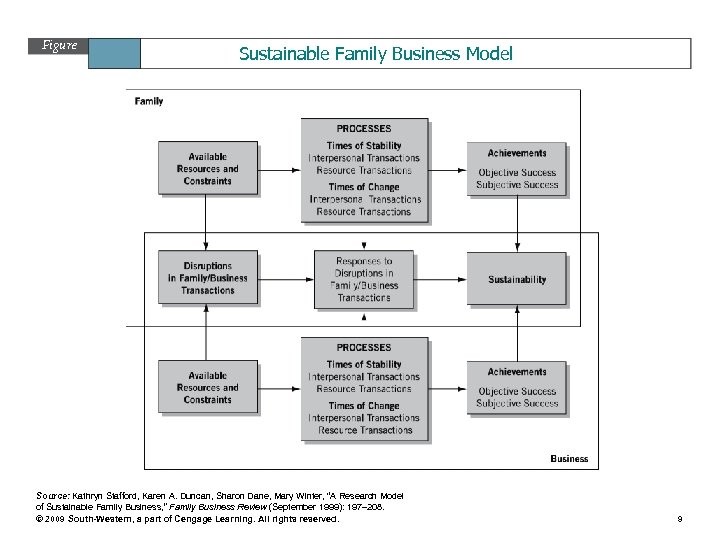 Figure 15. 2 Sustainable Family Business Model Source: Kathryn Stafford, Karen A. Duncan, Sharon