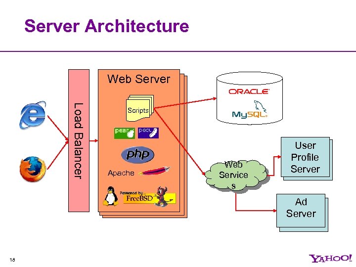 Server Architecture Web Server web server Load Balancer Scripts Apache Web Service s User