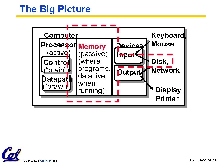 The Big Picture Computer Processor Memory Devices (active) (passive) Input Control (where (“brain”) programs,