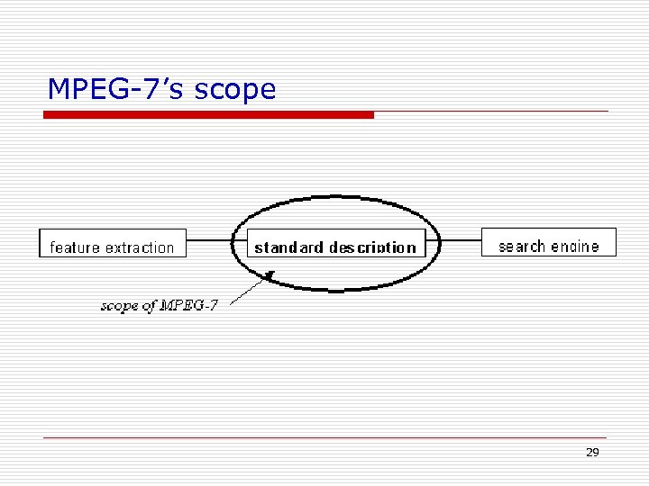 MPEG-7’s scope 29 