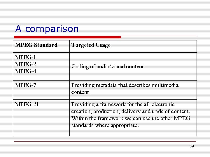 A comparison MPEG Standard Targeted Usage MPEG-1 MPEG-2 MPEG-4 Coding of audio/visual content MPEG-7