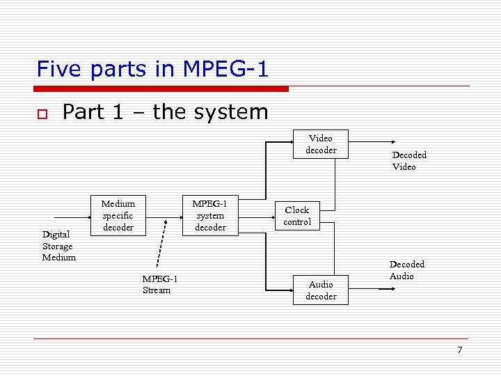 Five parts in MPEG-1 o Part 1 – the system Video decoder Digital Storage