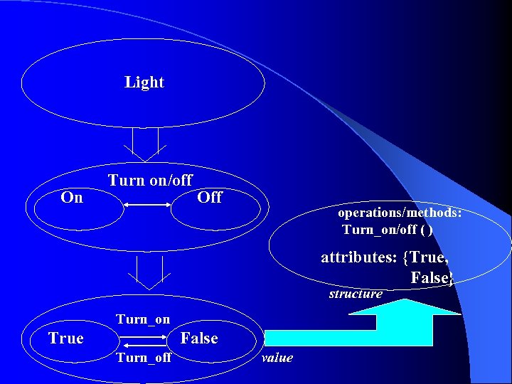 Light On Turn on/off Off operations/methods: Turn_on/off ( ) attributes: {True, False} structure Turn_on