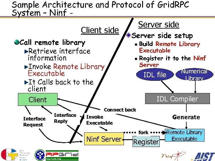 Sample Architecture and Protocol of Grid. RPC System – Ninf Server side Client side