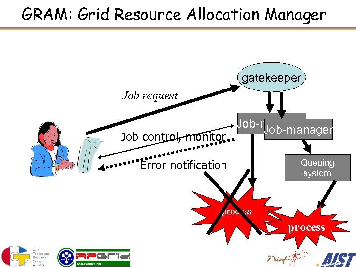 GRAM: Grid Resource Allocation Manager gatekeeper Job request Job control, monitor Job-manager Error notification