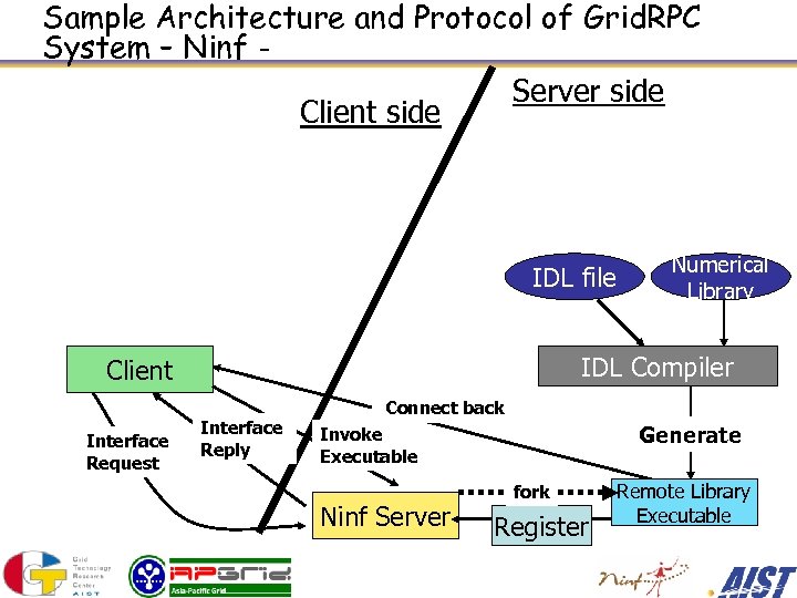 Sample Architecture and Protocol of Grid. RPC System – Ninf Server side Client side