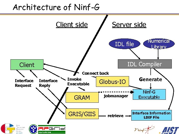 Architecture of Ninf-G Client side Server side IDL file Numerical Library IDL Compiler Client