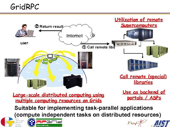 Grid. RPC Utilization of remote Supercomputers ② Return result Internet user ① Call remote