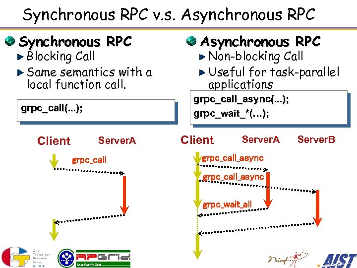 Synchronous RPC v. s. Asynchronous RPC Synchronous RPC Blocking Call Same semantics with a