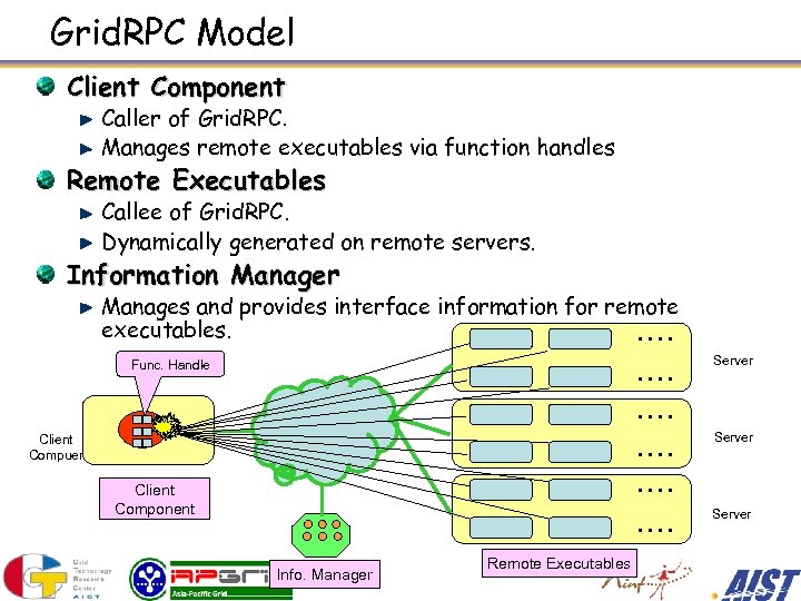 Grid. RPC Model Client Component Caller of Grid. RPC． Manages remote executables via function