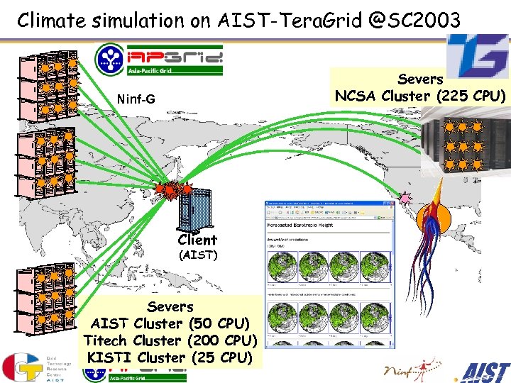 Climate simulation on AIST-Tera. Grid @SC 2003 Severs NCSA Cluster (225 CPU) Ninf-G Client